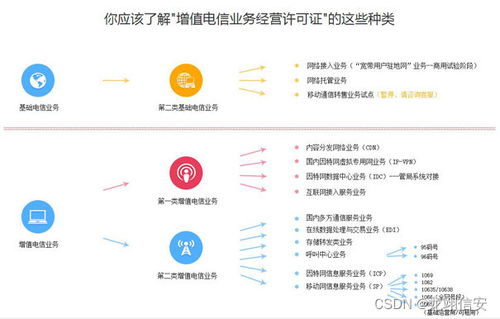 中国电信增值业务是什么 一类和二类的区别是什么